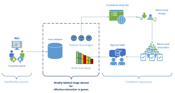 Figure 3.2: The gamification and crowdsourcing processes to generate the facial expres- expres-sions dataset.