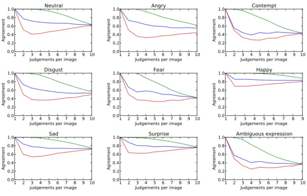 Figure 3.4: Average of image’s agreement over number of judgements. The blue line is a random sequence of judgements per image, the red line is the worst sequence, and lastly, the green is the best sequence.