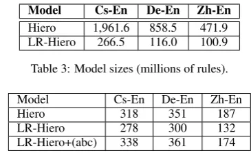 Table 3: Model sizes (millions of rules).