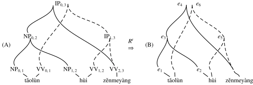 Figure 2: Parse and translation hypergraphs. (A) The parse forest of the example sentence