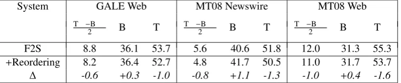 Table 3: Results.