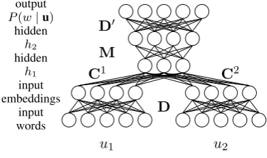 Figure 4: Neural probabilistic language model