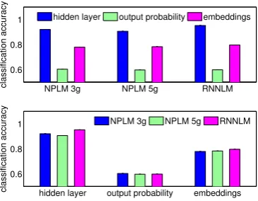 Figure 5: Average accuracy using all time windows andpsensors, grouped by model (top) and type of feature (bot-tom).All accuracies are signiﬁcantly higher than chance(<1 0− 8 ).