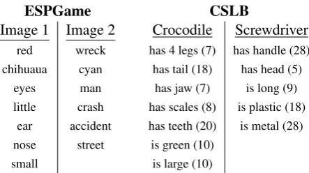 Table 1: Concepts identiﬁed in images in the ESPGame (left) and features produced for concepts byhuman annotators in the CSLB dataset (with fea-ture strength, max=30).