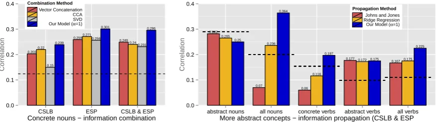 Figure 3: The proposed approach compared with other methods of information combination (left) andpropagation