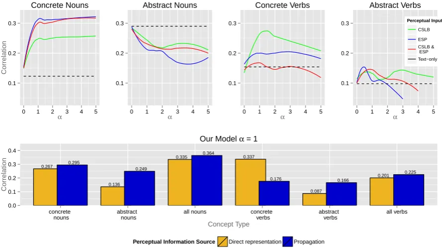 Figure 4: Top: Comparing the strategy of directly representing abstract concepts from perceptual in-formation where available (yellow bars) vs
