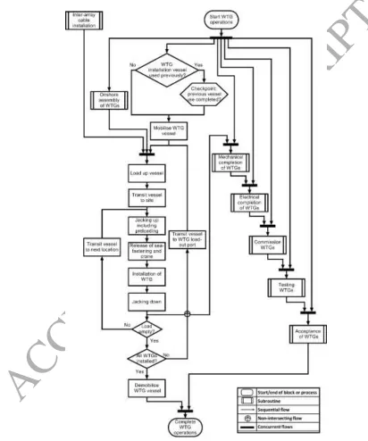 Figure 4: Flowchart depicting the scheduling of tasks during the installation of WTG 