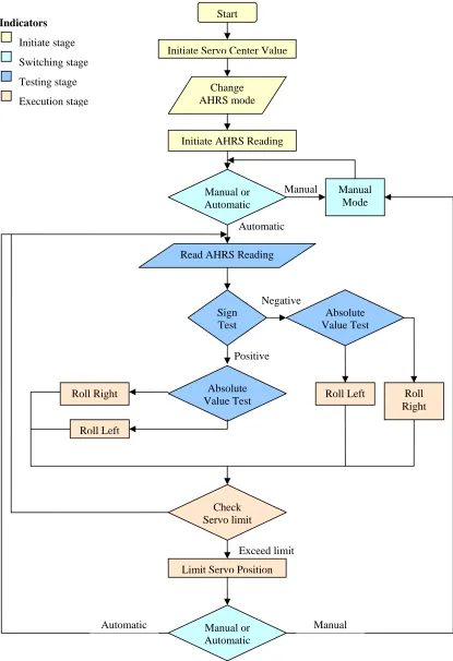 Figure 4 PicBasic Pro programming flowchart.
