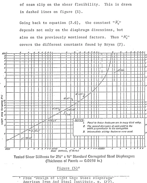 Figure (5):-