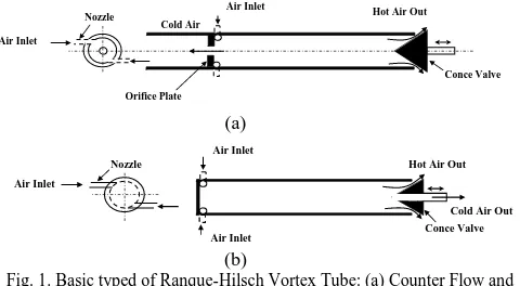 Fig. 1. Basic typed of Ranque-Hilsch Vortex Tube: (a) Counter Flow and (b) (b) Parallel Flow [1]