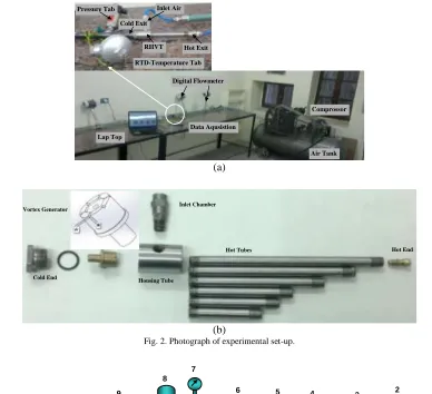 Fig. 2. Photograph of experimental set-up. (b)  