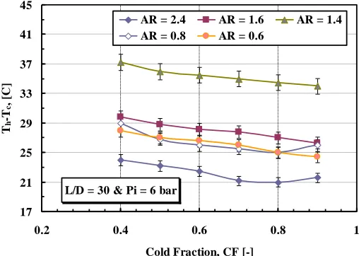 Fig. 4. Effect of the aspect ratio on temperature separation in a RHVT for Pi=6 bar. 