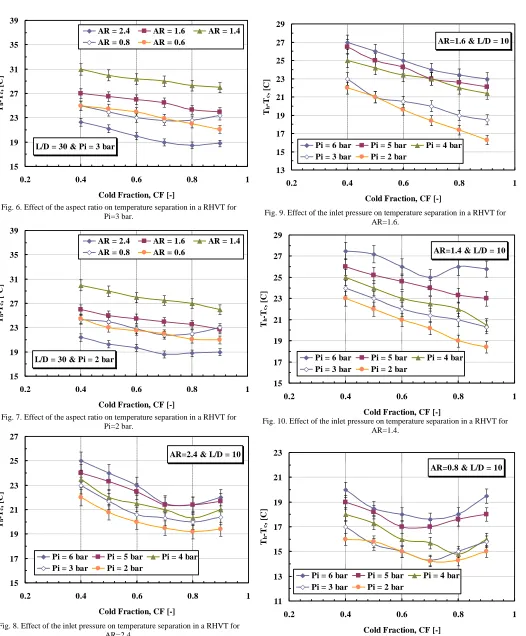 Fig. 7. Effect of the aspect ratio on temperature separation in a RHVT for Pi=2 bar. 