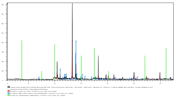 Figure 4: XRD pattern for whole-rock sample S3. 