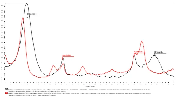 Figure 7: X-ray diffraction scans of a soil sample S3 for clay content. 