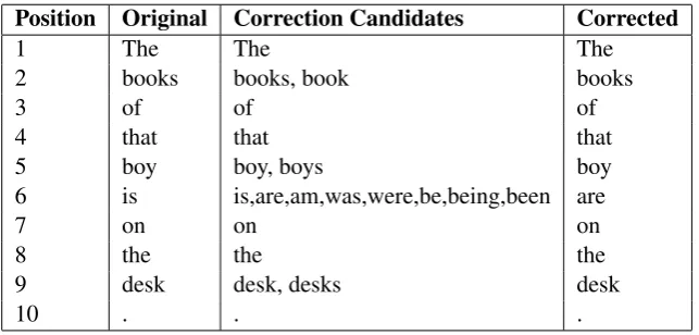 Figure 1: Dependency parsing results of (a) the original sentence “The books of that boy is on the desk.” (b) the corrected sentence.