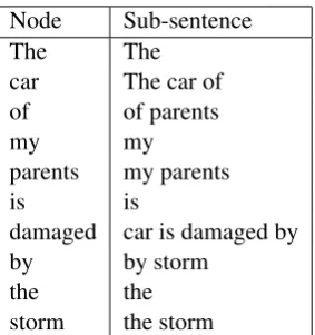 Table 3: All the sub-sentences in the example ofﬁgure 2
