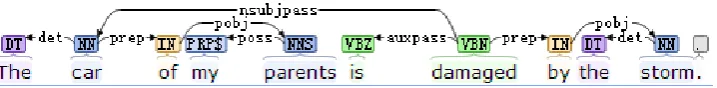 Figure 2: A illustrative sentence for TreeNode Language Model.