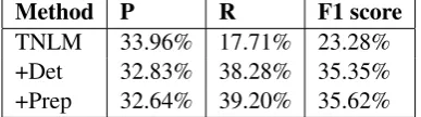 Table 5: Feature templates for the determiner errors. wi is the word at the i th position