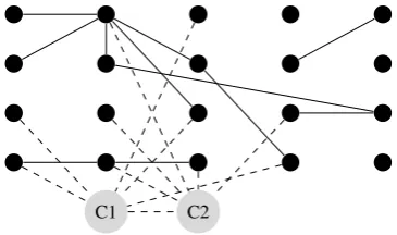Figure 1: A graphical illustration of our model(after pruning, see Sec. 3.3) for twenty verb in-vertex, and two equivalence classes (ECs), eachrepresented with a gray vertex (lines represent edges (andbetween verb instance vertexes