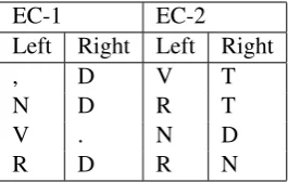 Table 1: POS contexts indicative for the syntacticframe of the verb instance they surround