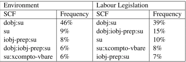 Table 3: Results for our full model, the baselines (Type Pre-clustering(Algorithm 1 of section 3.2),Random: the pre-clustering algorithm MFC: the most frequent class (SCF) in the gold standard annotation and: random SCF assignment) and the model components