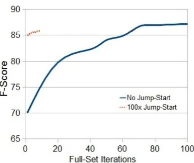 Table 3: F1 scores with standard deviations over twentyruns, training on individual WSJ sections (02-21).