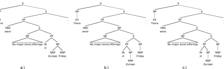 Figure 3: Examples of tree progression in the Gibbs PCFG with a) K=2, b) K=8, and c) gold tree.
