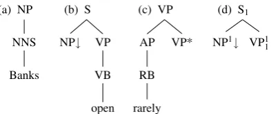 Figure 3: The current fringe (dashed line) indi-cates where valid substitutions can occur