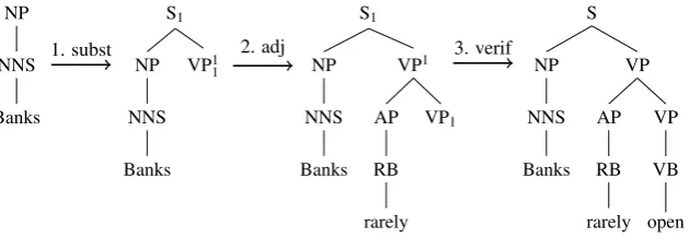 Figure 2: Incremental parse for Banks rarely open using the operations substitution (with a predictiontree), adjunction, and veriﬁcation.