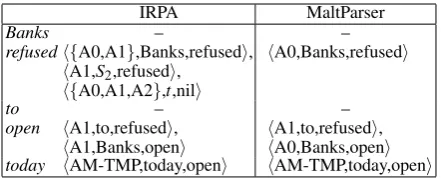 Table 1: Complete and incomplete semantic triplegeneration, comparing IRPA and a system thatmaps gold-standard role labels onto MaltParser in-cremental dependencies for Figure 4.
