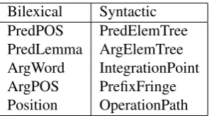 Figure 5: Incremental Role Propagation Algorithm application for the sentence Banks refused to open.