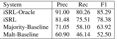 Table 3: Full-sentence combined SRL score