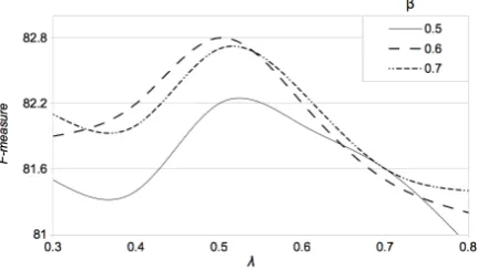 Table 7:Comparison of results for differentthreshold values on LexNorm1.1, the setup wehave used for our other experiments is shown inbold.