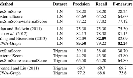 Table 6: Results obtained without assuming thatill-formed words have been pre-identiﬁed.