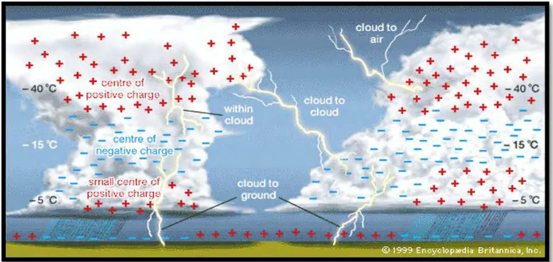 Figure 2.2: Type of major lightning occur adapted from 