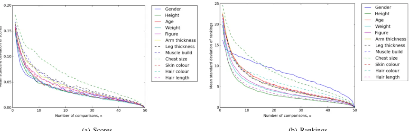 Fig. 6. Mean standard deviation of traits, varying number of comparisons, n.