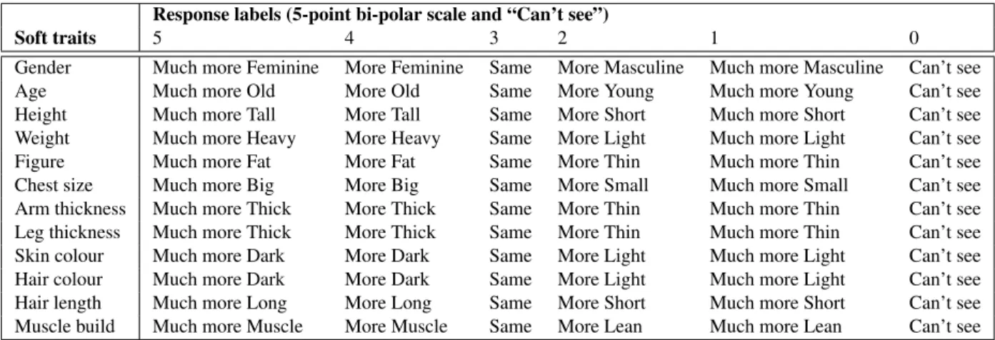 Table 1 Lexicon of soft traits and possible response labels.