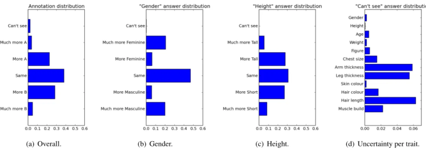 Fig. 3. Crowdsourcing annotation task response distribution examples.