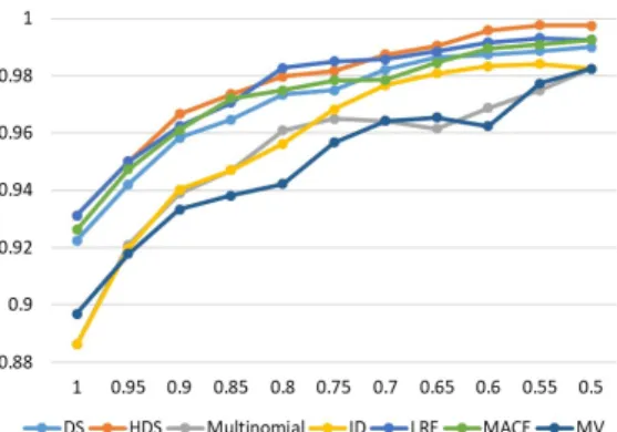 Figure 7: Effect of filtering on RTE - accuracy (y-axis) vs. proportion of data with lowest entropy (x-axis)