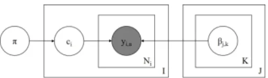 Figure 1: Plate diagram for multinomial model. The hyperparameters are left out.