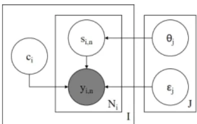 Figure 3: Plate diagram for the MACE model.