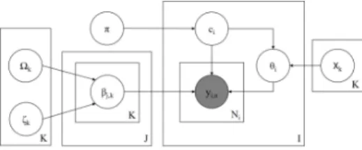 Figure 5: Plate diagram for item difficulty model.