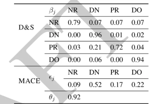 Table 8: Spammer analysis example: D&amp;S provides a confusion matrix; MACE shows the spamming  prefer-ence and the credibility.