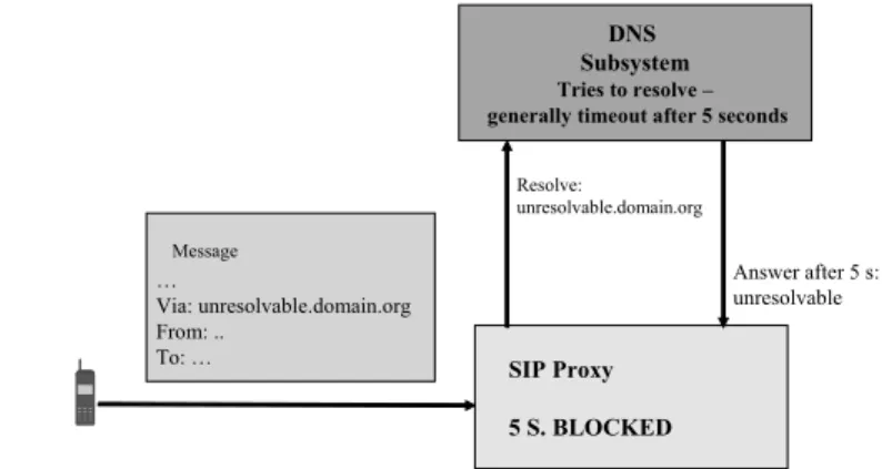 Fig. 3. Example of a malformed SIP-INVITE message.