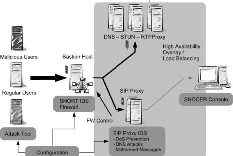 Fig. 6. Deﬁned and implemented two layer defense architecture.