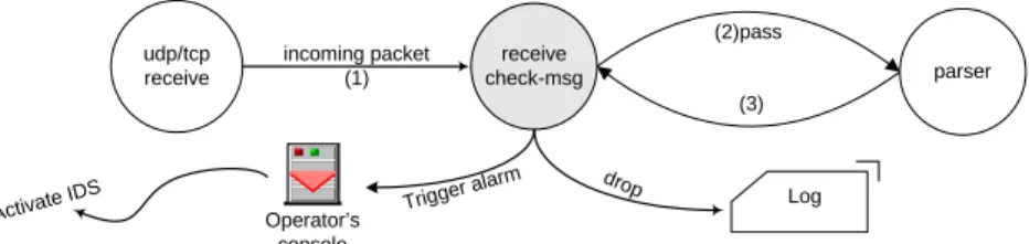 Fig. 9. Testbed setup for malicious message detection.