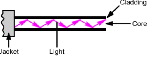 Figure 2.1: Light rays incident on the core-cladding interface at the angle greater than the critical angle and trapped inside the fibre core 