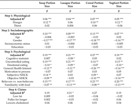 Table 3. Explained adjusted variance and standardized coefﬁcients (β) for each regression for portionsize selection after the addition of each step.