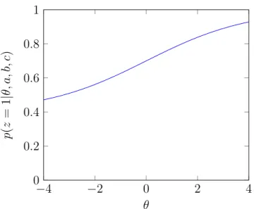 Figure 1.2: Example ICC for a “bad” example, fit as part of a 3PL Model. For this example, a i = 0.5, b i = 0, and c i = 0.4.
